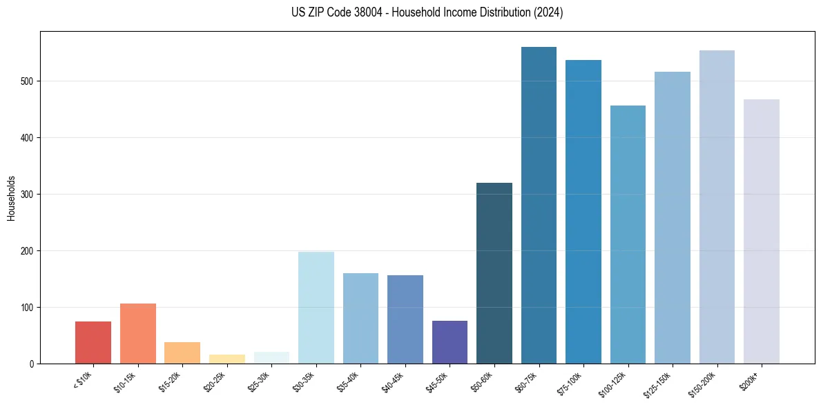 Income Distribution for 