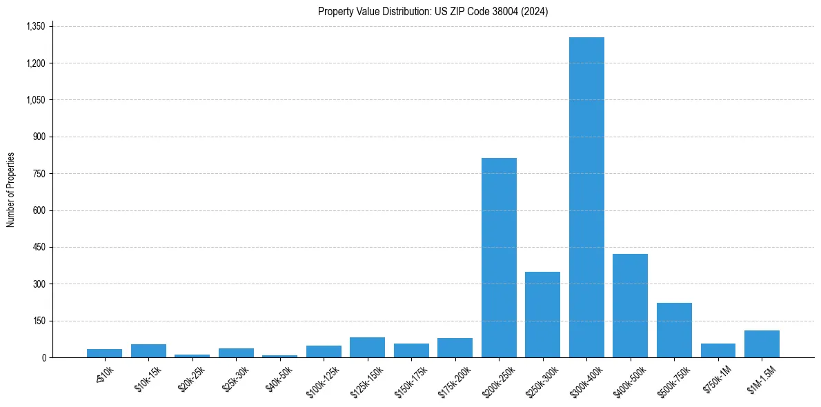 Value Distribution for 