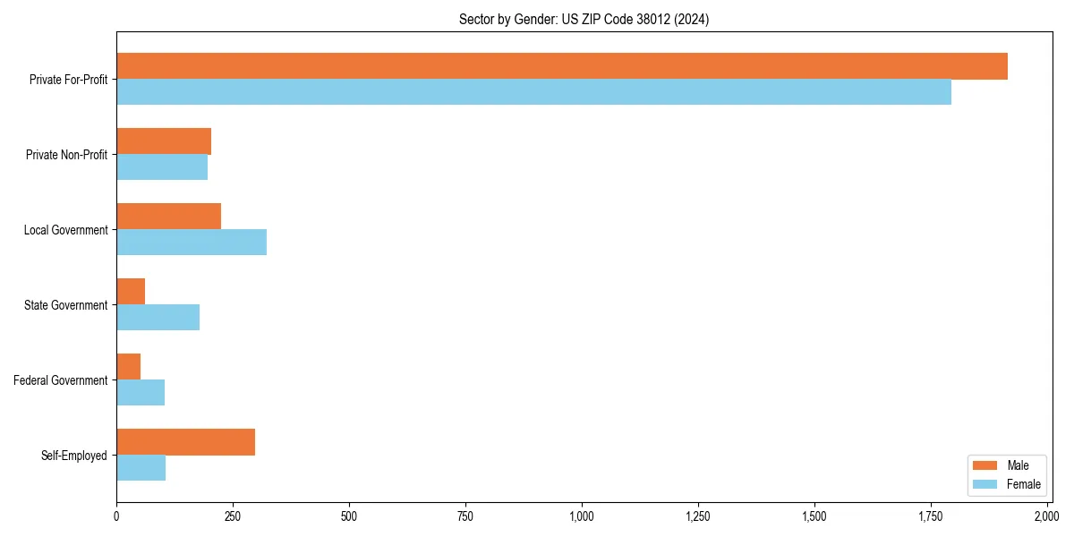 Employment sector breakdown by gender in 