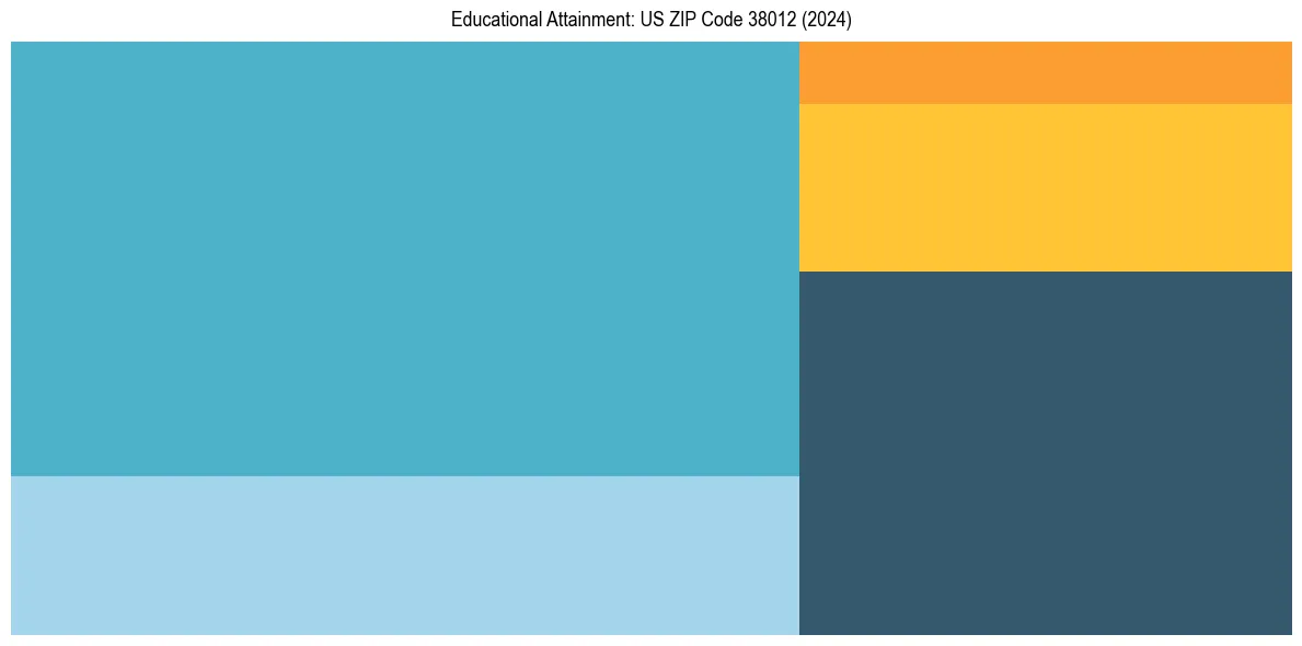 Education Treemap for  in 2024