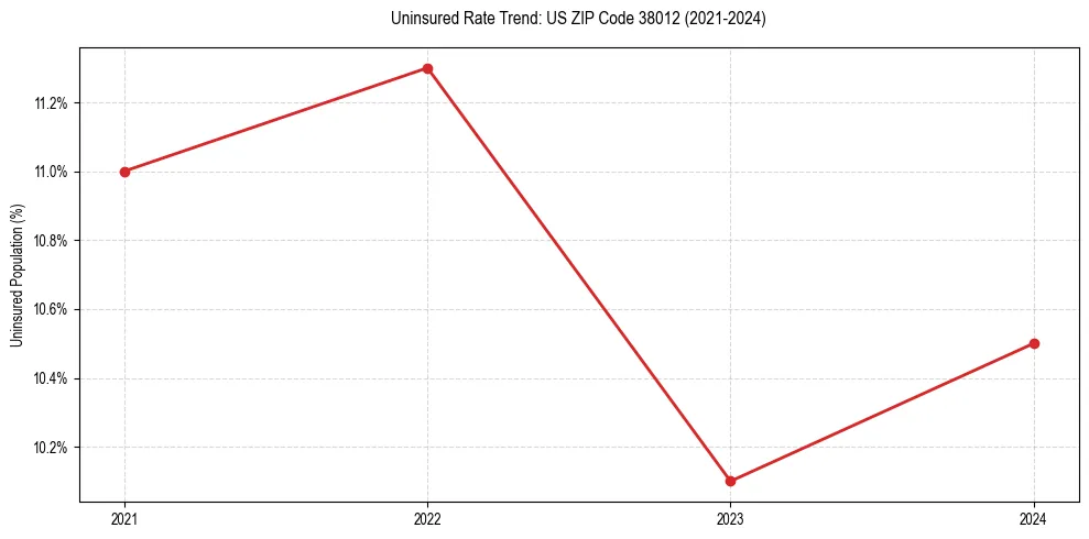 Uninsured trend chart for US ZIP Code 38012