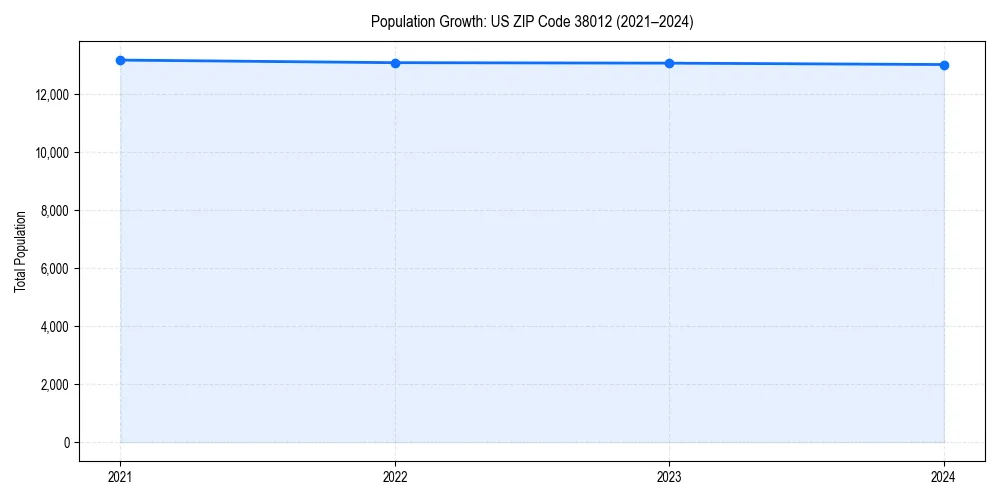 Population trends in 