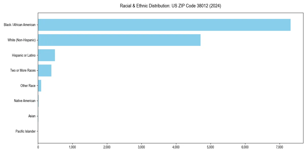 Bar chart showing racial distribution in  for 2024