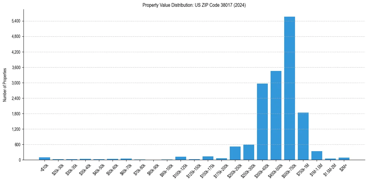Value Distribution for 