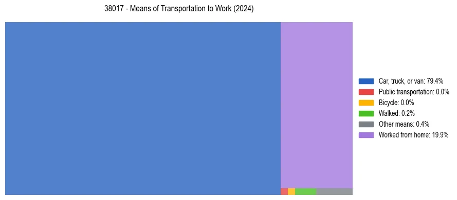 Commute modes in US ZIP Code 38017