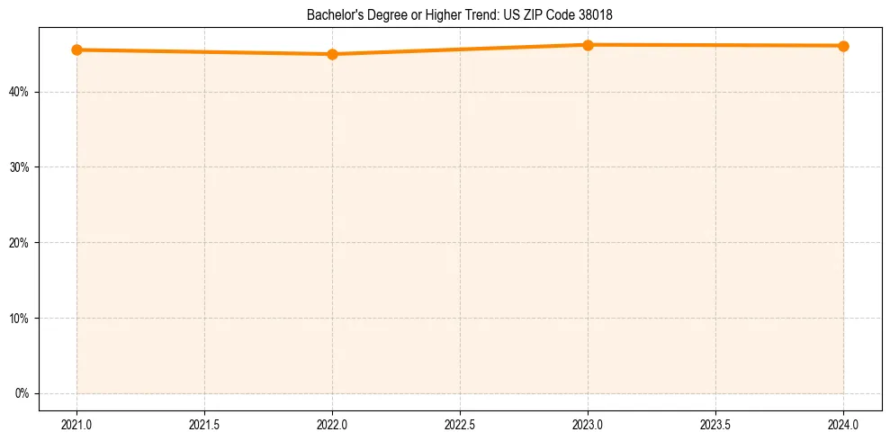 Trend chart showing bachelor degree growth in 