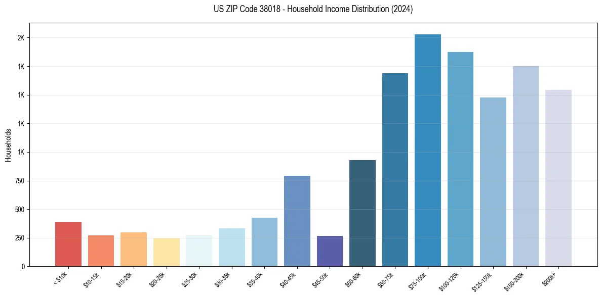 Income Distribution for 