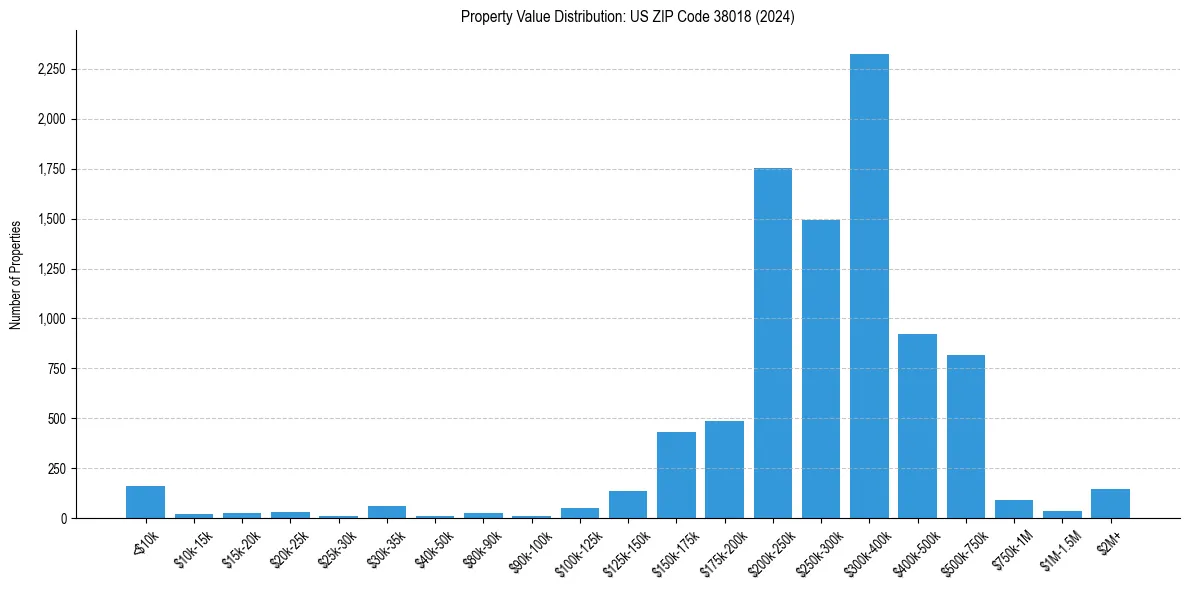 Value Distribution for 