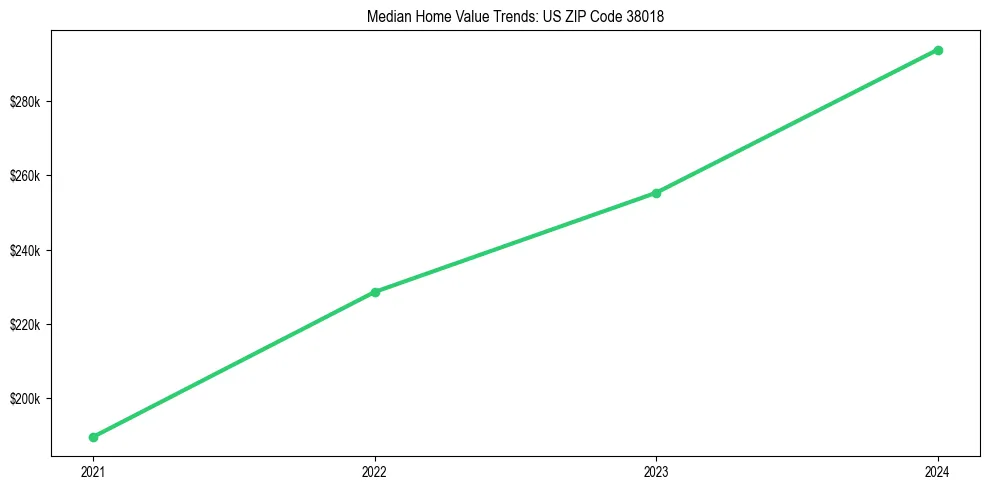 Median property value trends in 