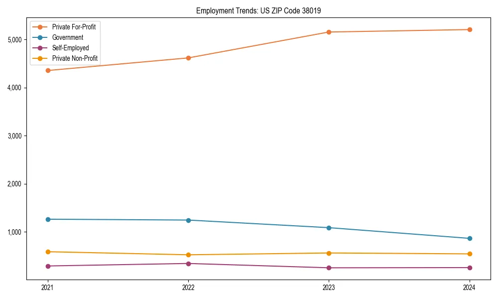 Long-term employment trends in 