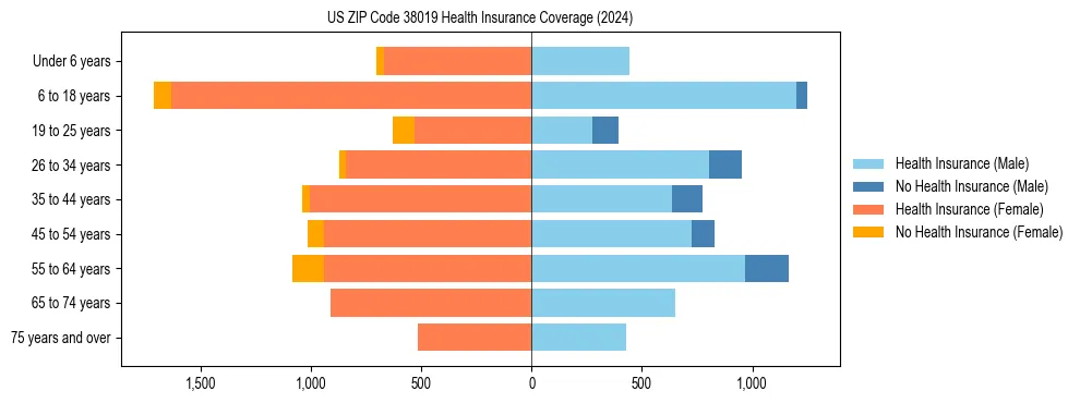 Health insurance pyramid for US ZIP Code 38019