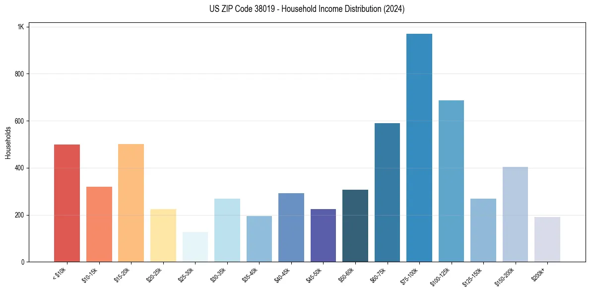 Income Distribution for 
