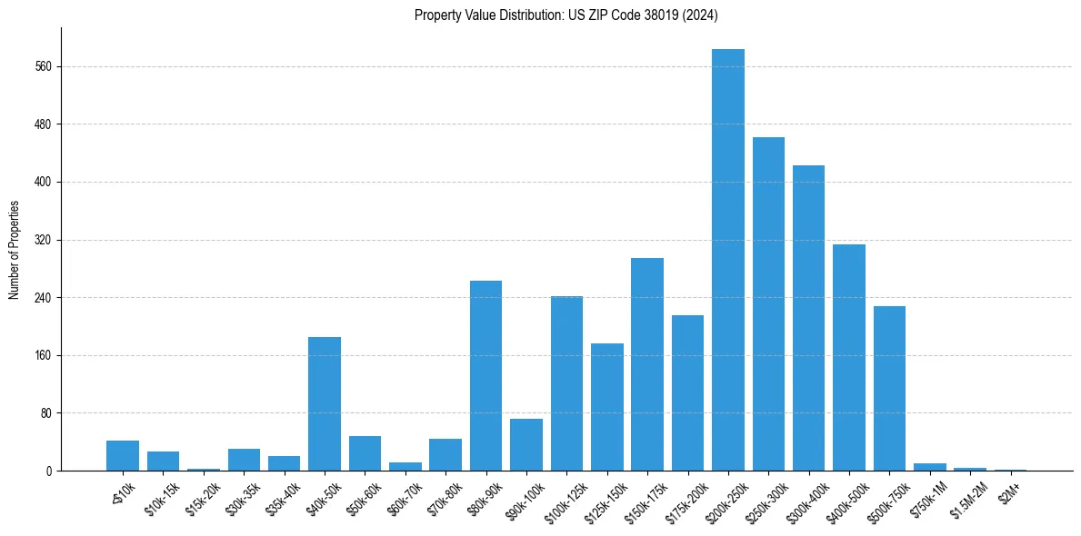 Value Distribution for 