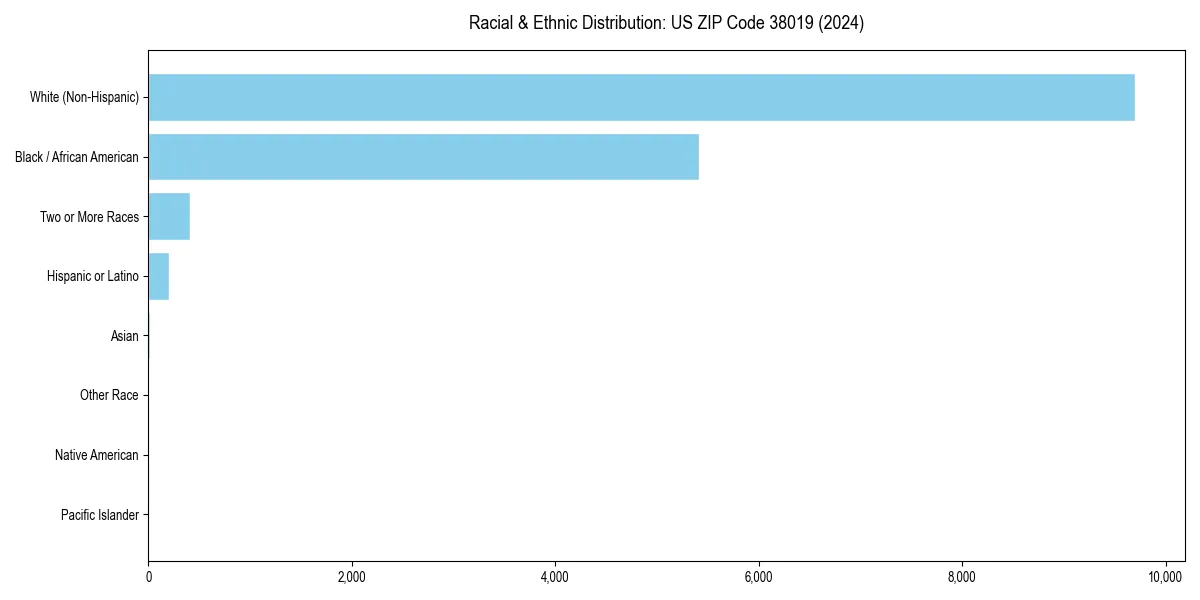 Bar chart showing racial distribution in  for 2024