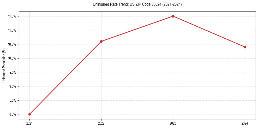Uninsured trend chart for US ZIP Code 38024