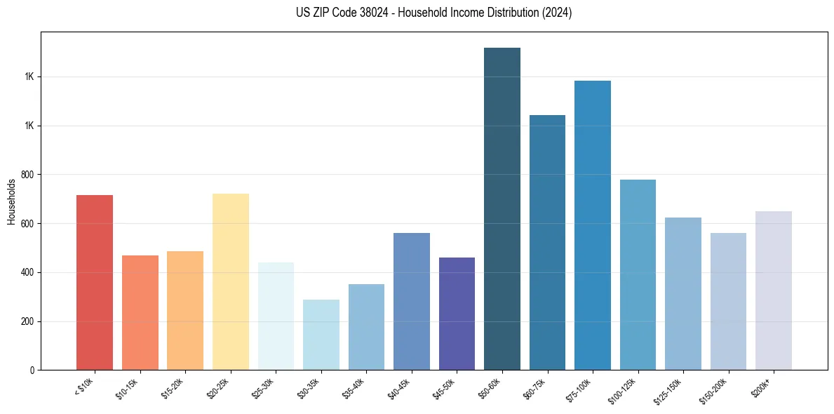 Income Distribution for 