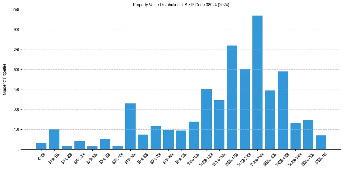 Value Distribution for 
