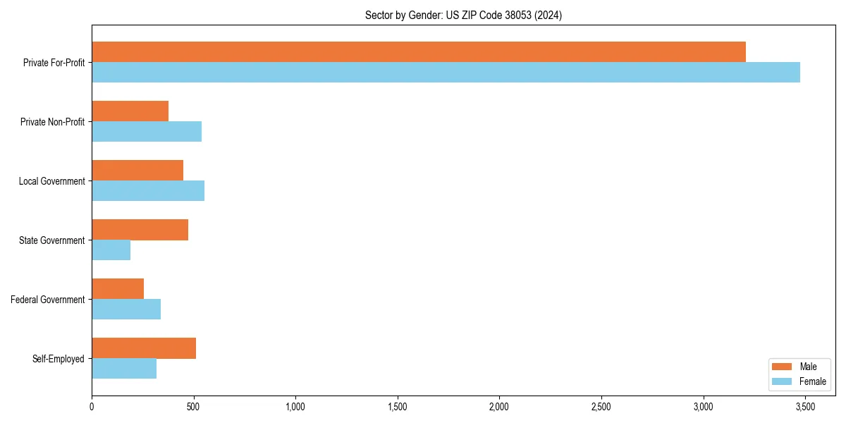 Employment sector breakdown by gender in 