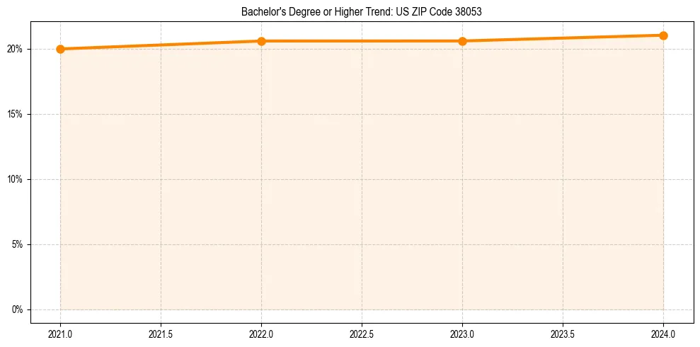 Trend chart showing bachelor degree growth in 