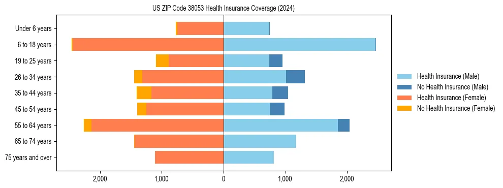 Health insurance pyramid for US ZIP Code 38053