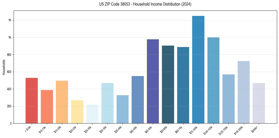 Income Distribution for 