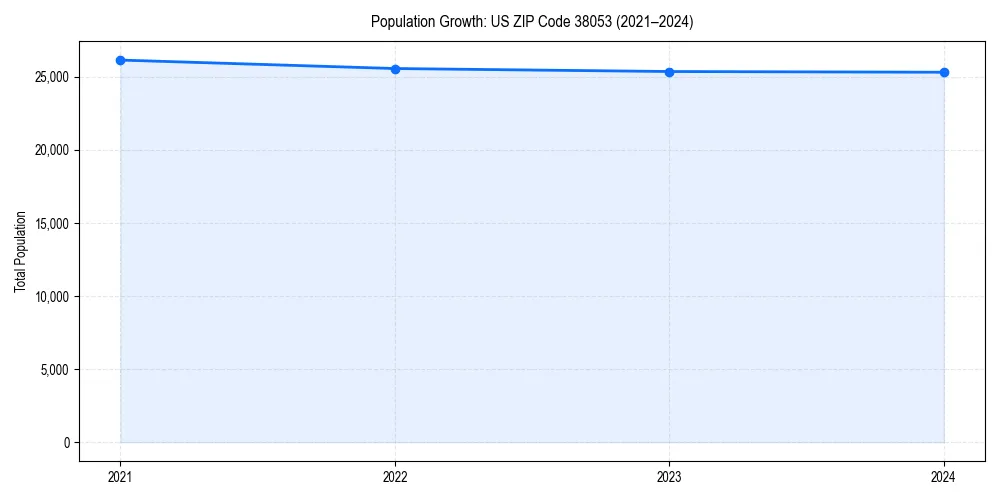 Population trends in 