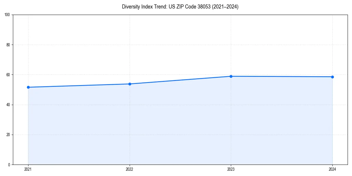 Line chart showing diversity index trends for 
