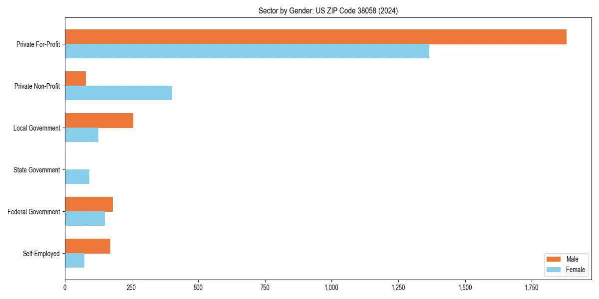 Employment sector breakdown by gender in 