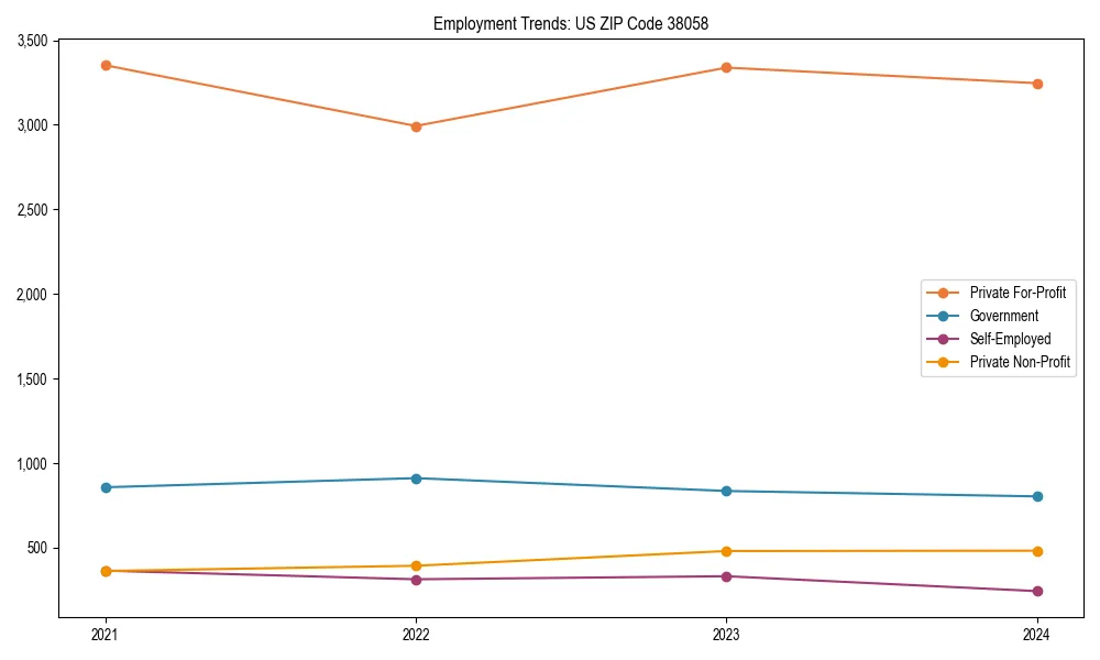 Long-term employment trends in 