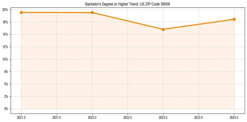Trend chart showing bachelor degree growth in 