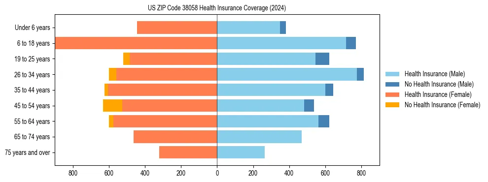 Health insurance pyramid for US ZIP Code 38058