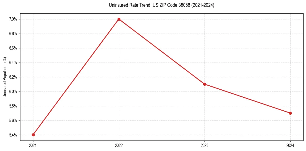 Uninsured trend chart for US ZIP Code 38058