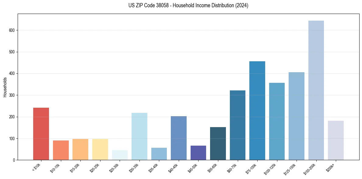 Income Distribution for 