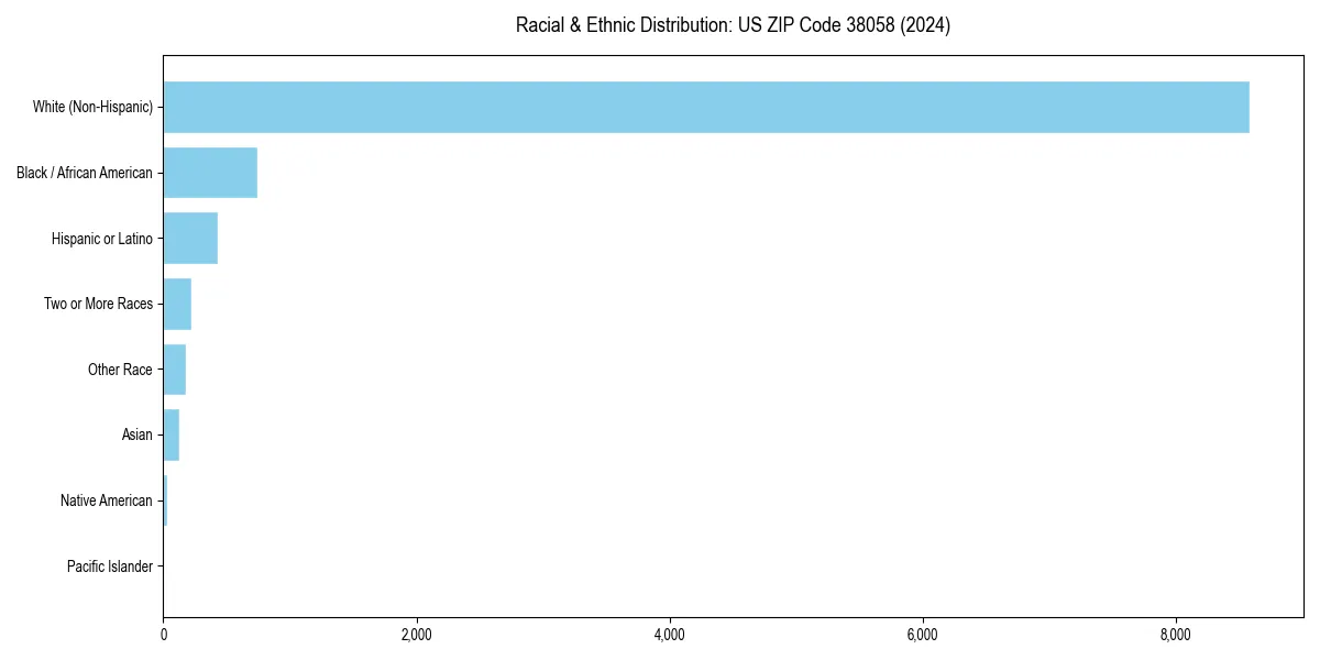 Bar chart showing racial distribution in  for 2024