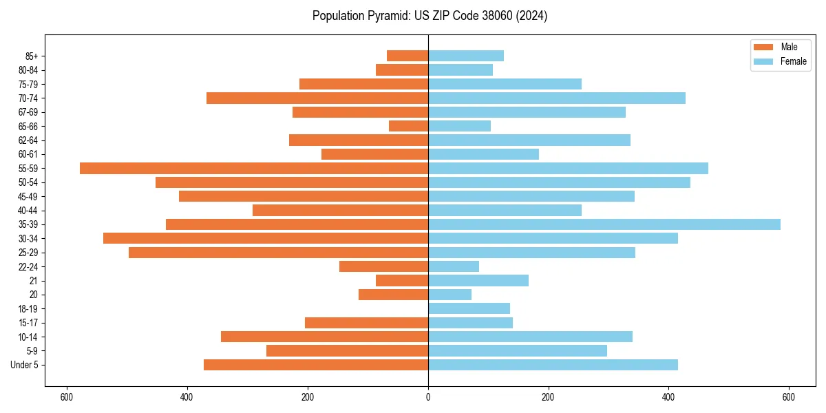 Population pyramid for 