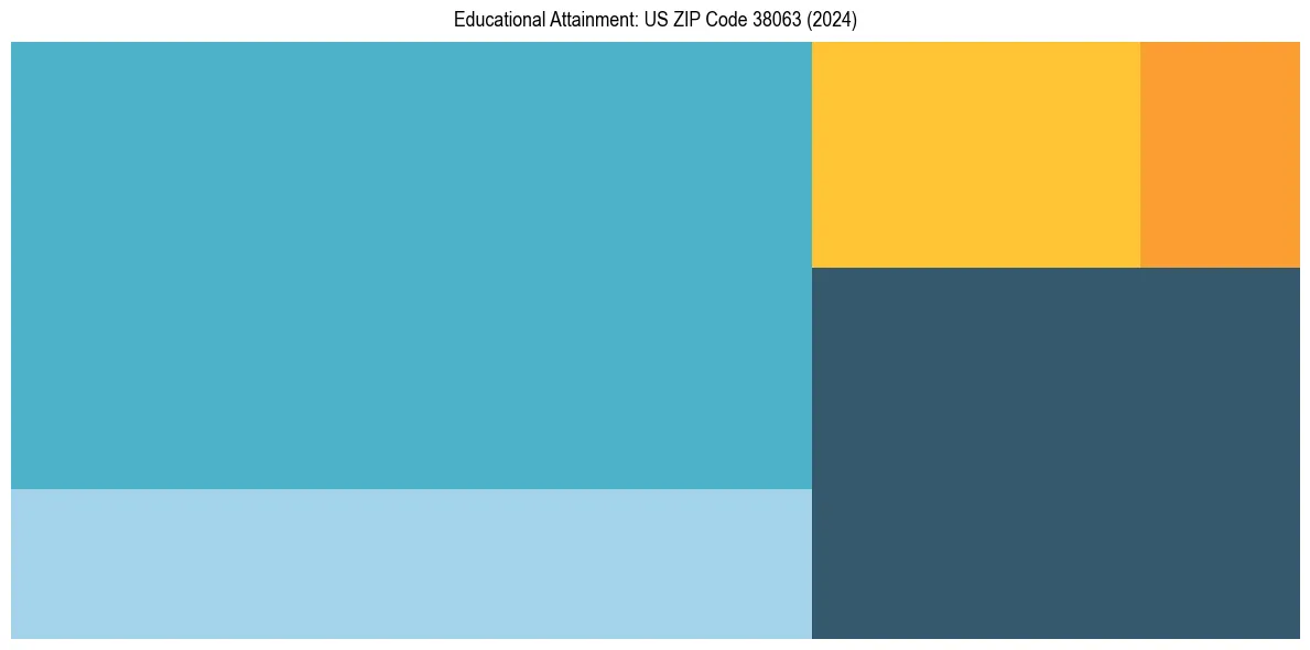 Education Treemap for  in 2024