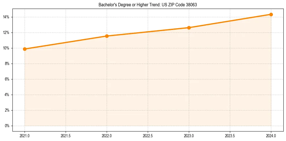 Trend chart showing bachelor degree growth in 