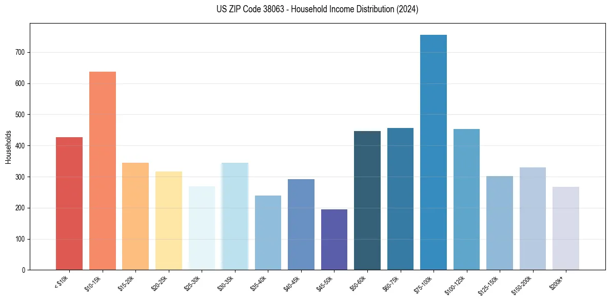 Income Distribution for 