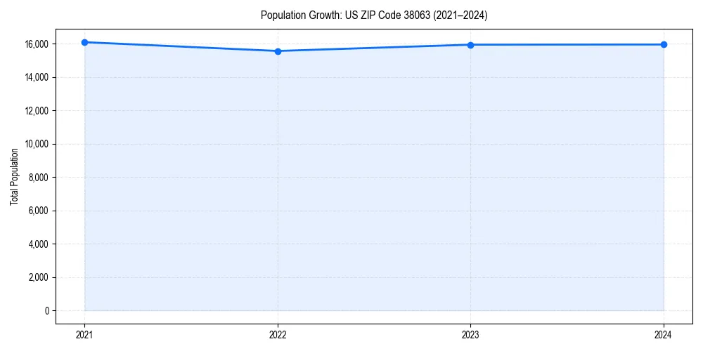 Population trends in 