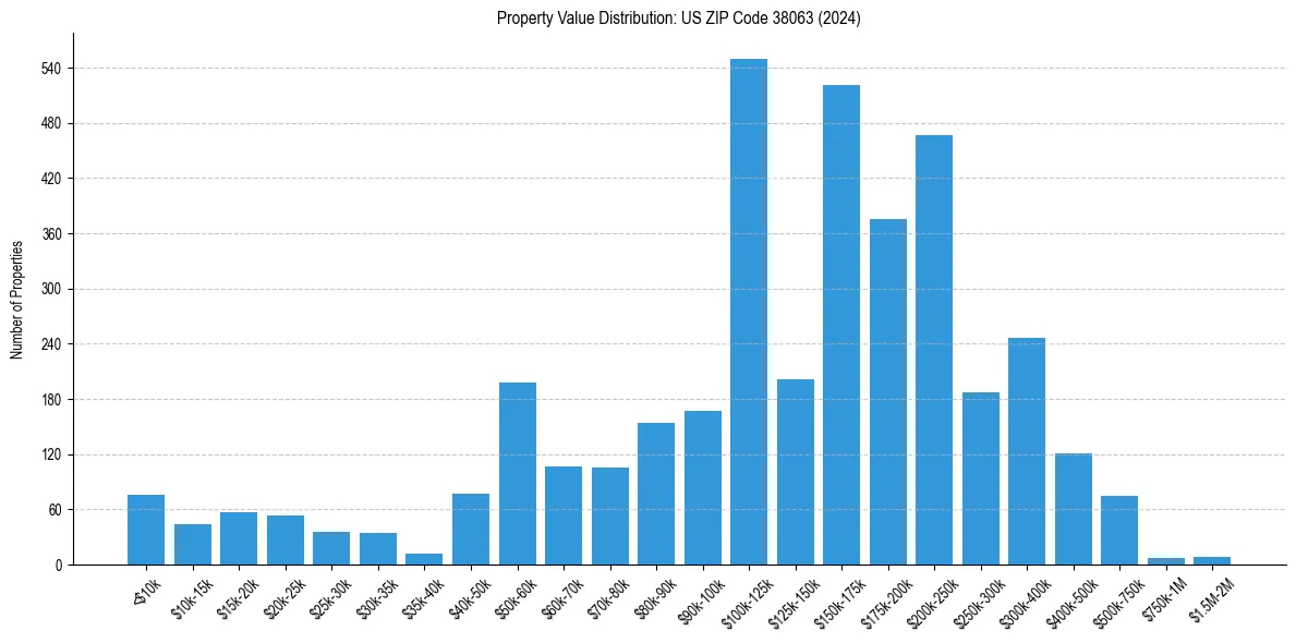 Value Distribution for 