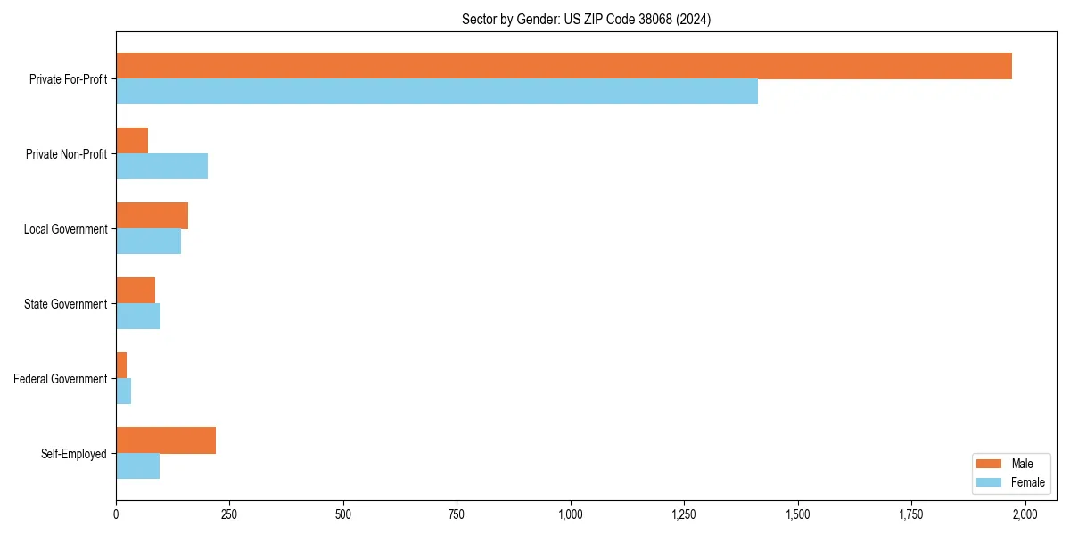 Employment sector breakdown by gender in 