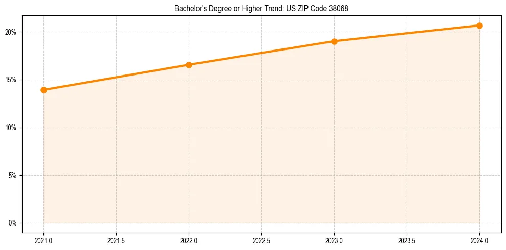Trend chart showing bachelor degree growth in 