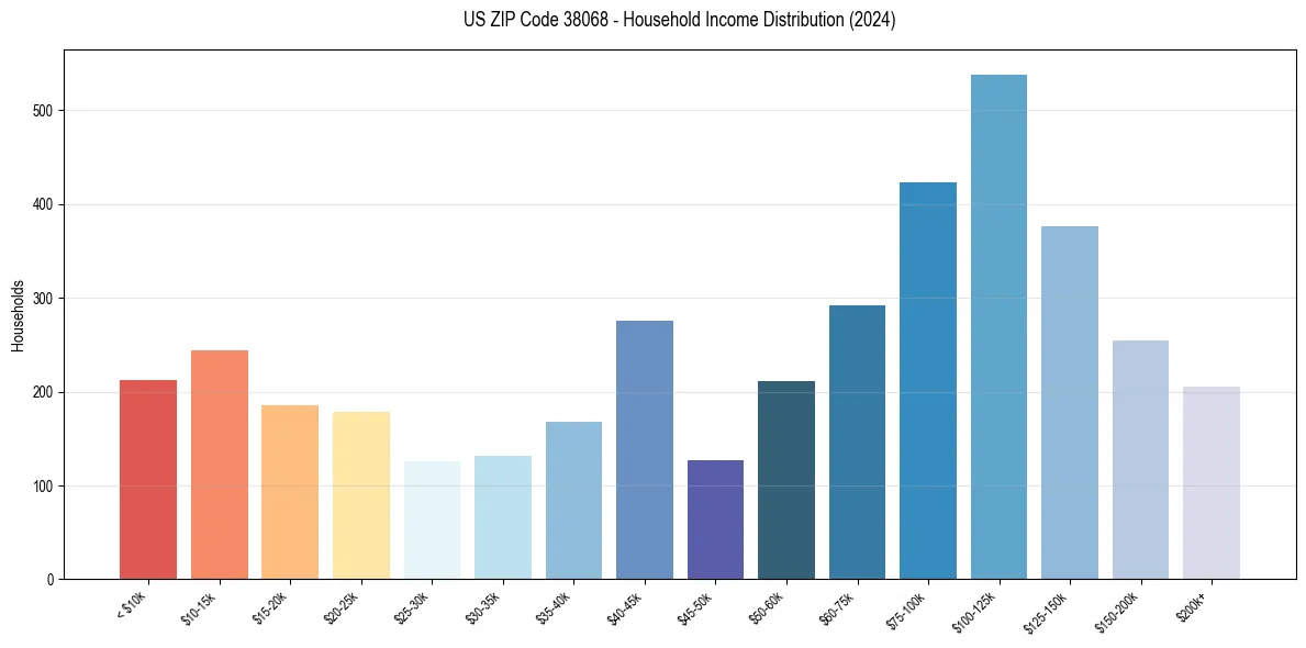 Income Distribution for 