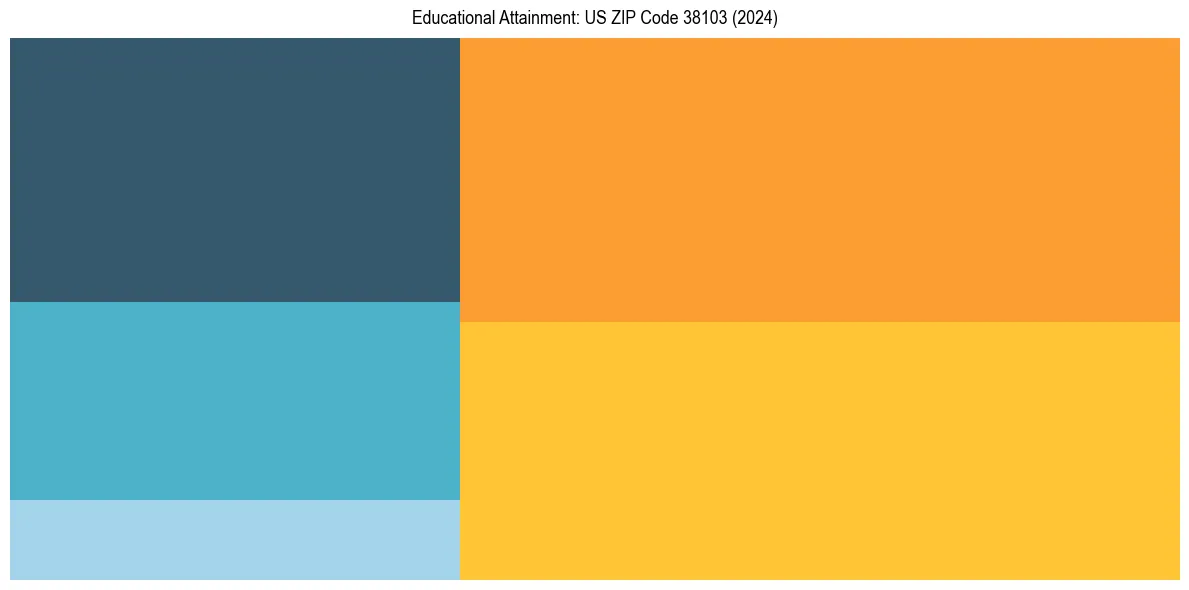 Education Treemap for  in 2024