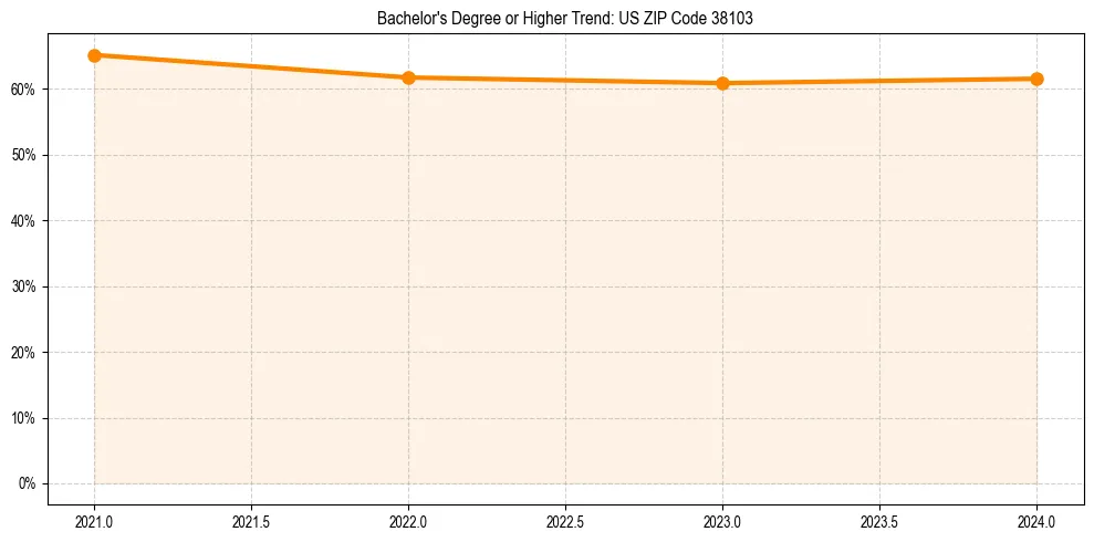Trend chart showing bachelor degree growth in 
