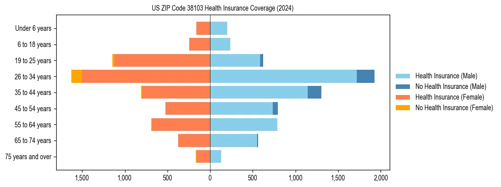 Health insurance pyramid for US ZIP Code 38103