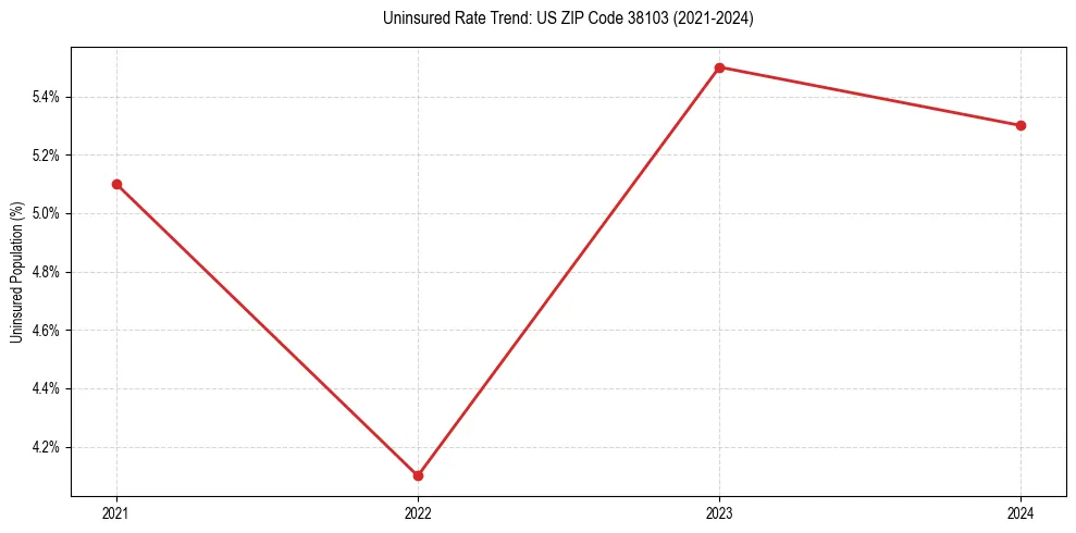 Uninsured trend chart for US ZIP Code 38103