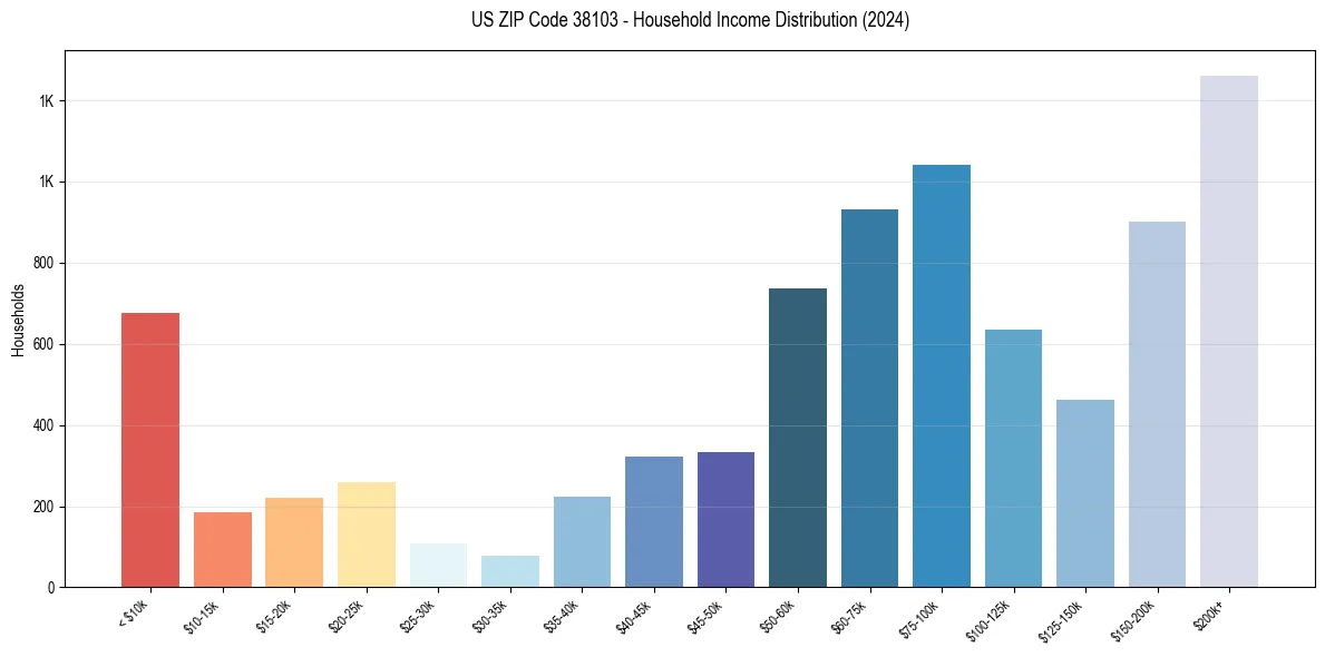 Income Distribution for 