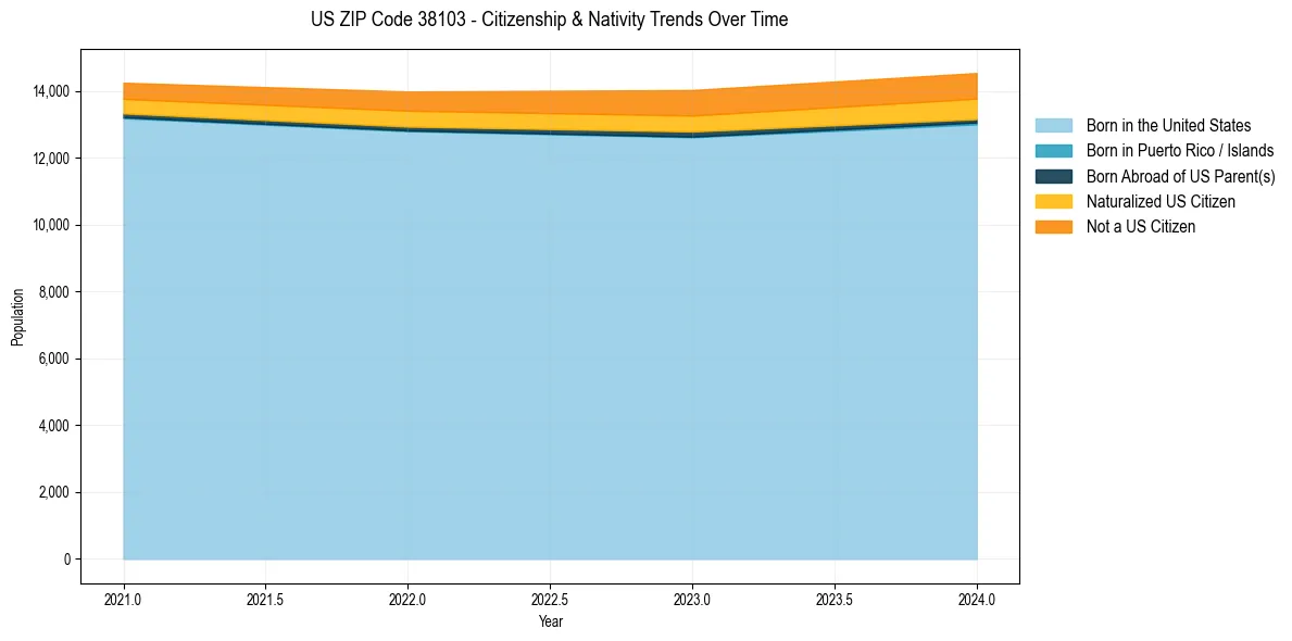 Historical nativity trends for 