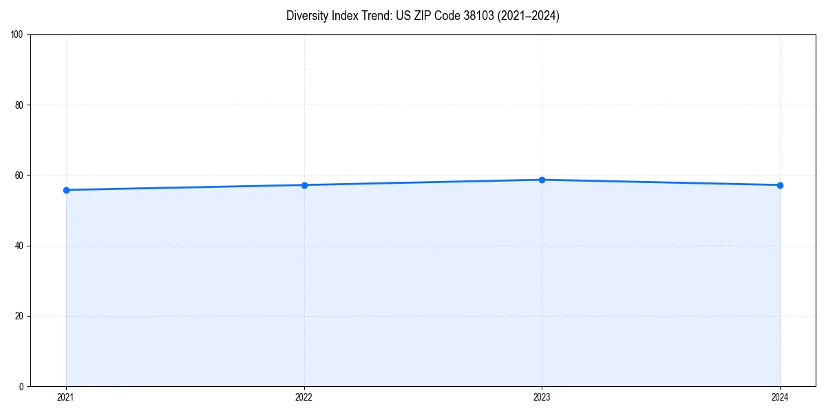 Line chart showing diversity index trends for 